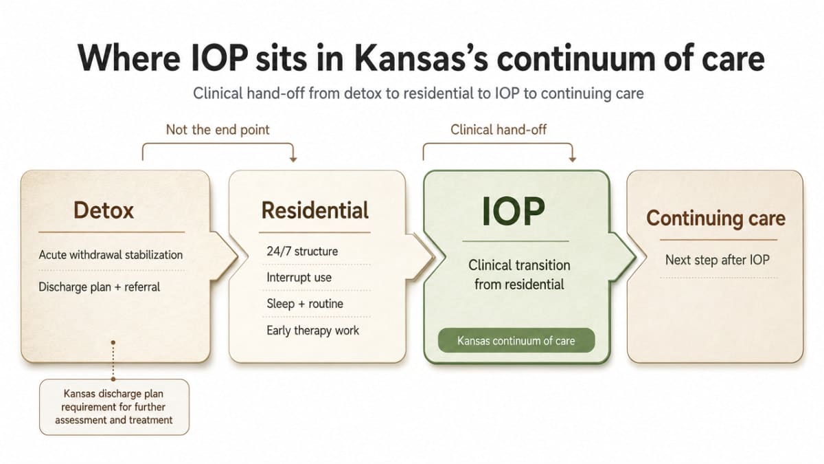 Visualize the Kansas continuum of care hand-off from detox through residential to IOP and continuing care, grounded in the section's cited clinical transition and KS-25-0005 IOP definition