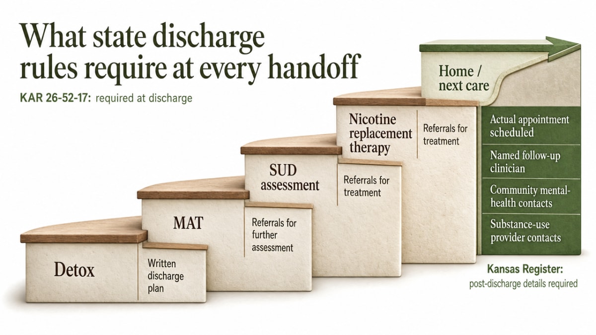 Show the Kansas continuum of care as a staircase with required discharge elements at each handoff, directly supporting the section's explanation of KAR 26-52-17 and Kansas Register requirements