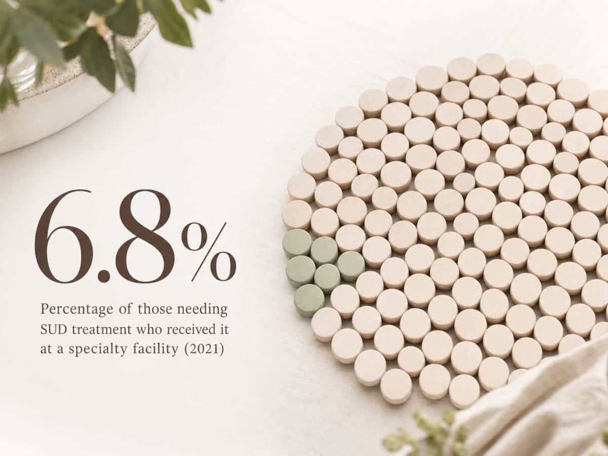 Infographic showing Percentage of those needing SUD treatment who received it at a specialty facility (2021)
