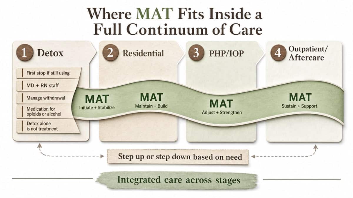 Visualize the multi-stage continuum of care described in this section (detox, residential, PHP/IOP, outpatient/aftercare) with MAT threaded through each stage, matching the exact stages named in the prose