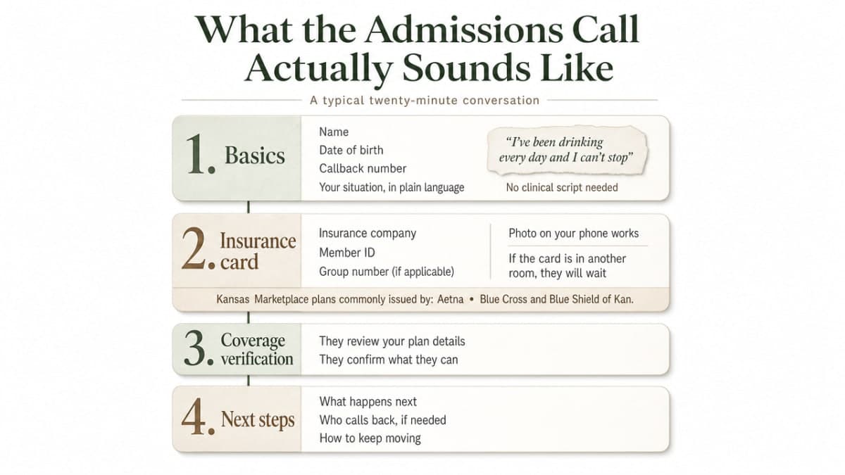 Process infographic visualizing the four stages of the verification call described in the section