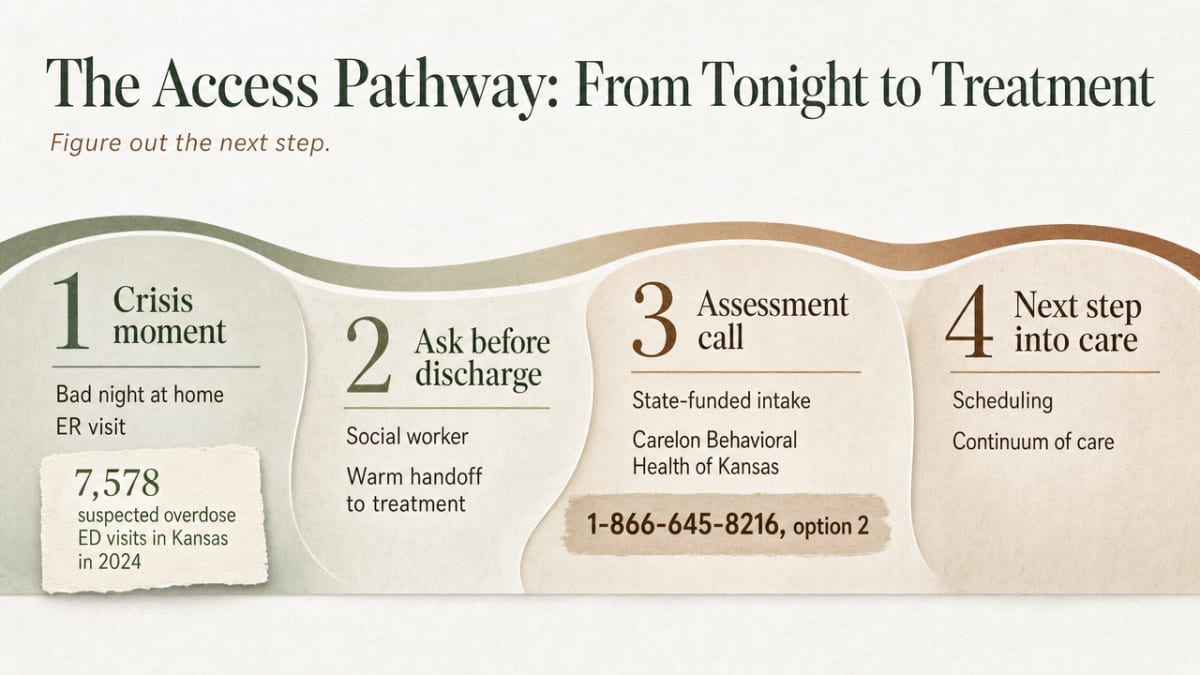 Visualize the four-step Kansas access pathway described in this section, from crisis moment through the continuum of care
