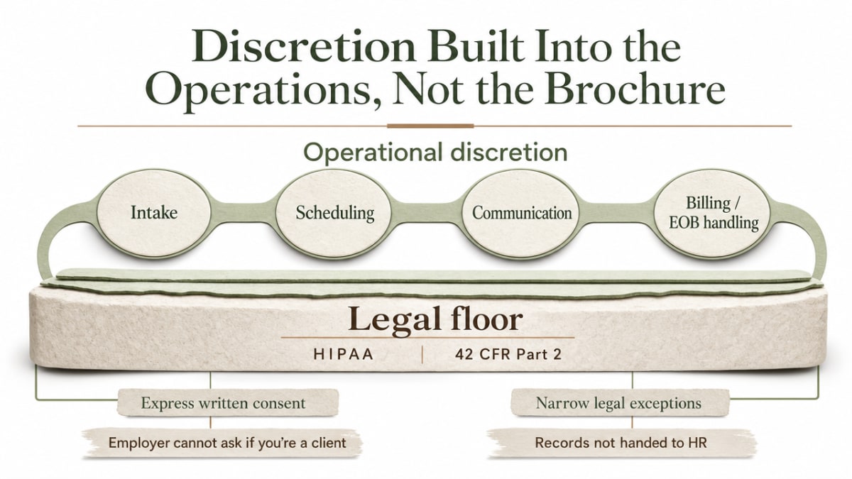 Illustrate the four operational discretion practices the section explicitly enumerates (intake, scheduling, communication, billing/EOB handling) as a process/framework infographic