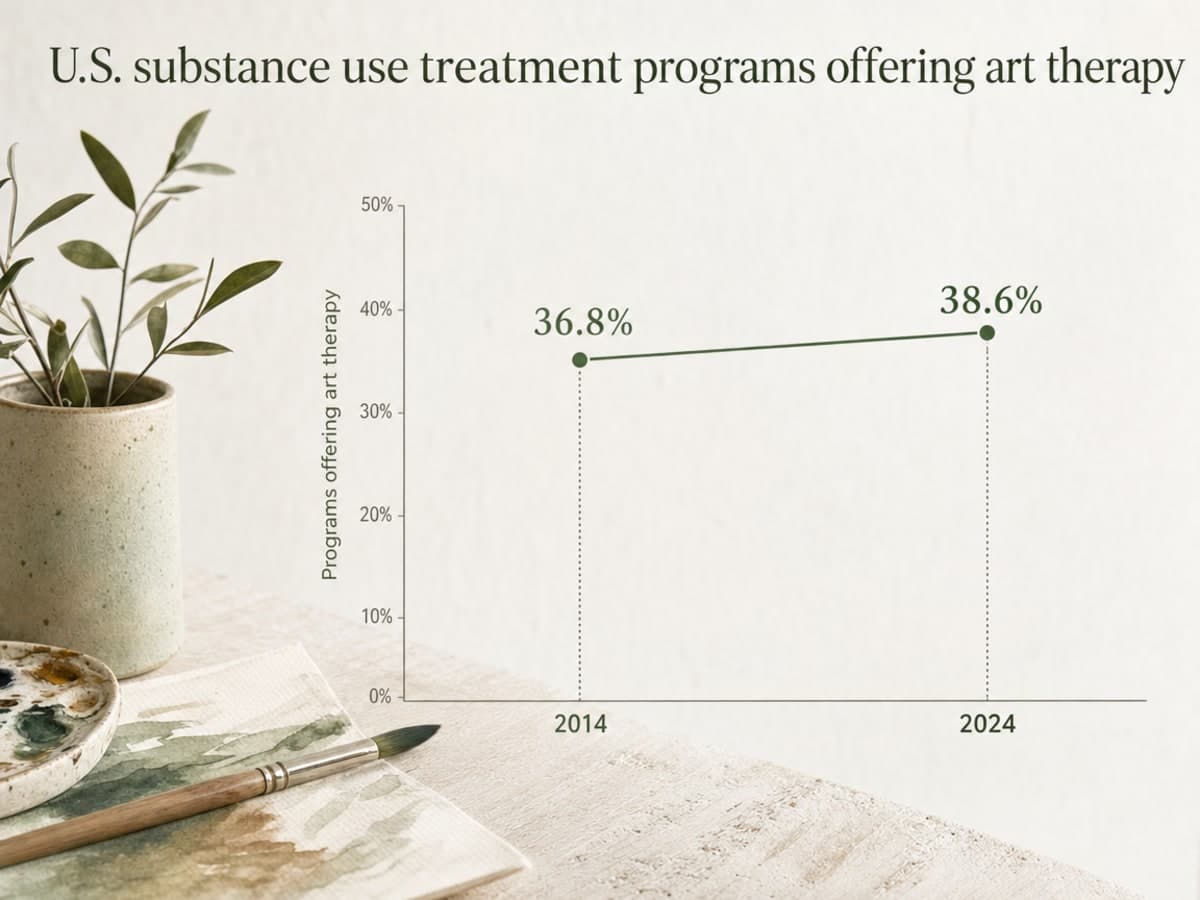 Chart showing U.S. substance use treatment programs offering art therapy