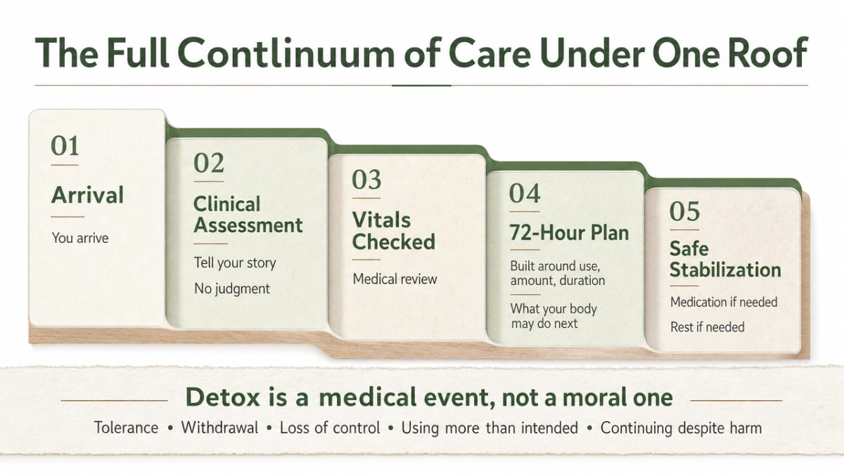 Visualize the section's described continuum of care as a step-down process, matching SAMHSA's cited continuity-of-care framework