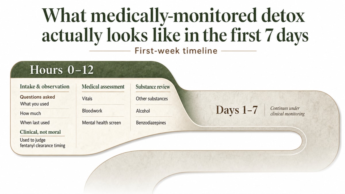 Visualize the section's explicit day-by-day detox timeline so readers can see the shape of the first week at a glance
