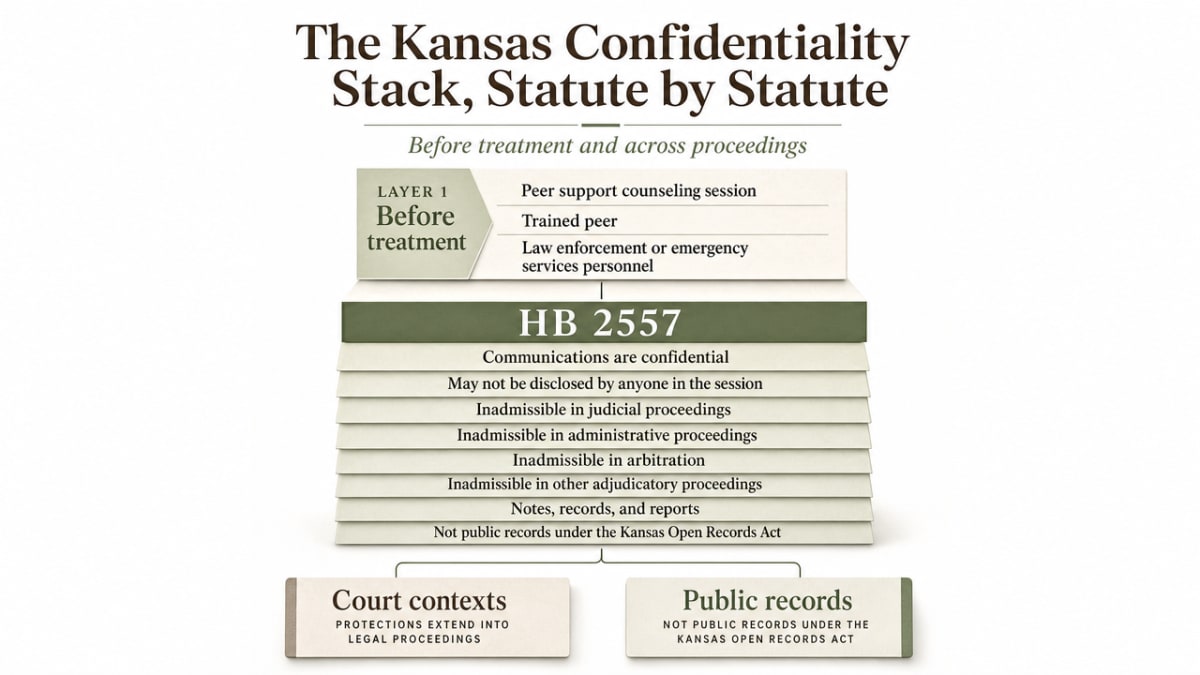 Visualize the layered Kansas legal confidentiality framework protecting first responders across peer support, treatment, and court contexts as described in this section's subsections