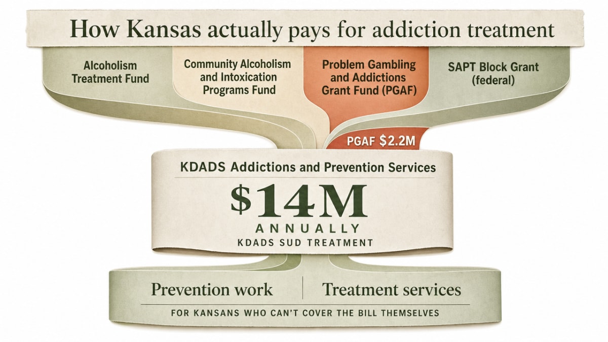 Stat infographic reinforcing the $14M annual KDADS SUD treatment figure and the $2.2M PGAF slice cited in this section