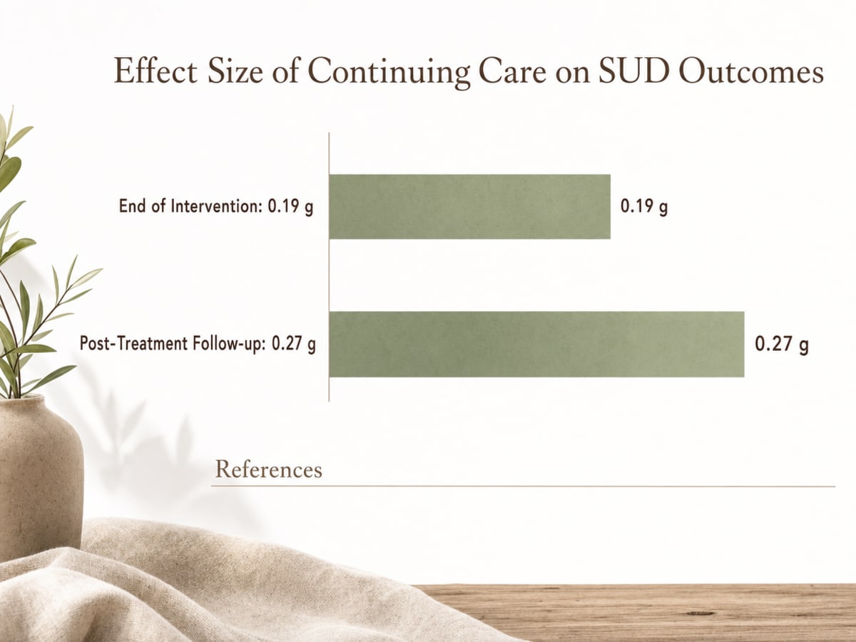 Chart showing Effect Size of Continuing Care on SUD Outcomes
