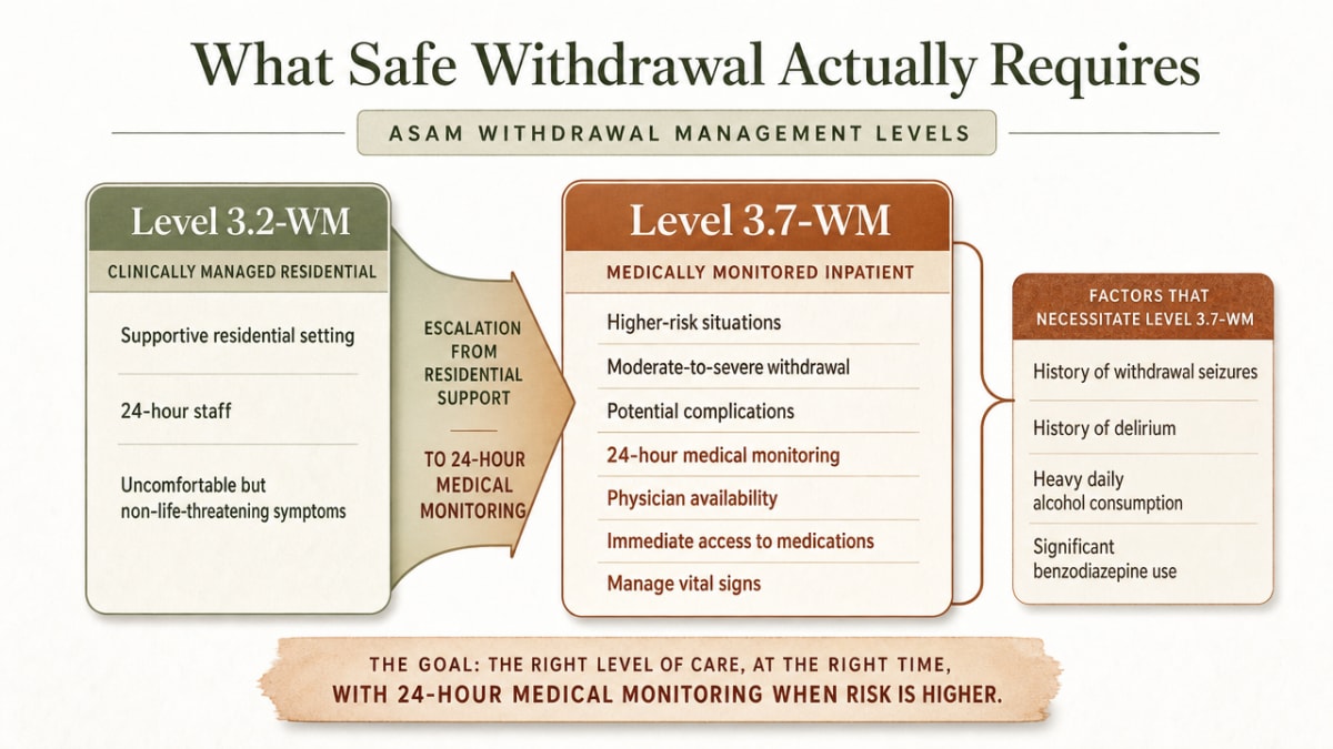 Visualize the ASAM withdrawal management levels and criteria described in this section, helping readers understand when 24-hour monitoring is required versus residential support