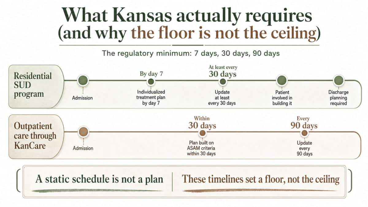 Visualize the Kansas regulatory cadence for individualized treatment plans, directly supporting the section's cited 7/30/90 day requirements