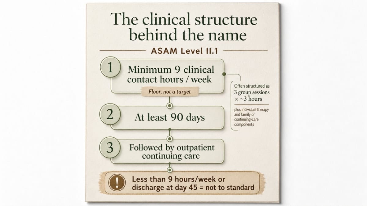 Visualize the ASAM Level II.1 IOP structural standards cited in this section (9 hours/week, 90-day minimum, followed by continuing care) as a process/framework diagram matching the article's cited definitions