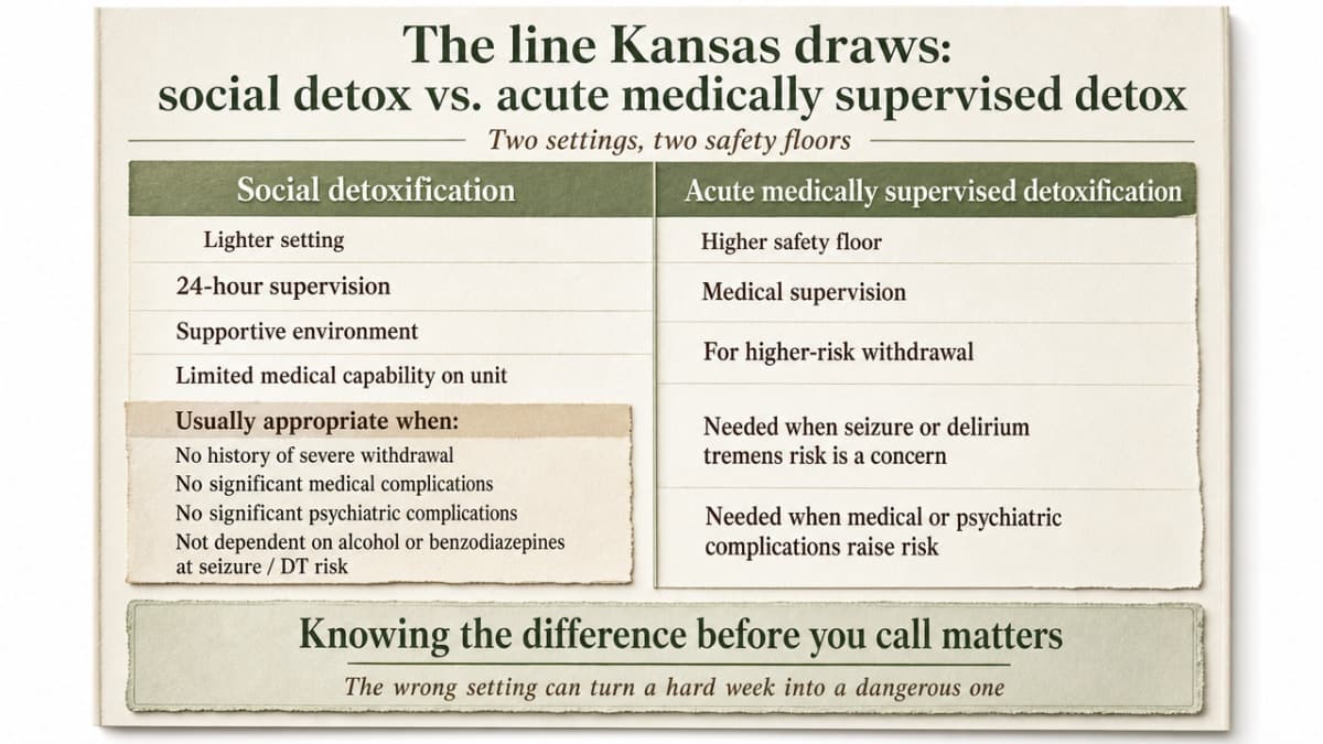 Side-by-side comparison of social detox vs. acute medically supervised detox in Kansas, directly supporting the section's regulatory comparison
