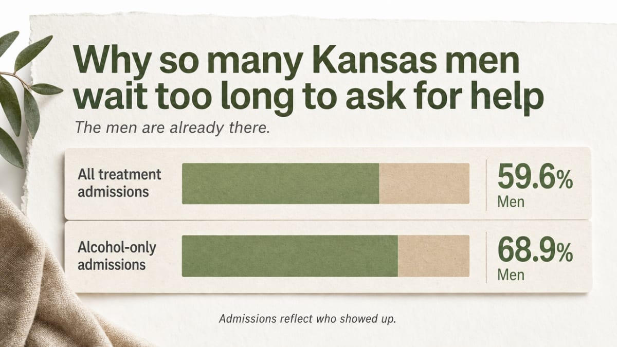 Visualize the SAMHSA 2023 TEDS-A Kansas admission share cited in this section, showing men's majority representation in treatment admissions overall and for alcohol-only