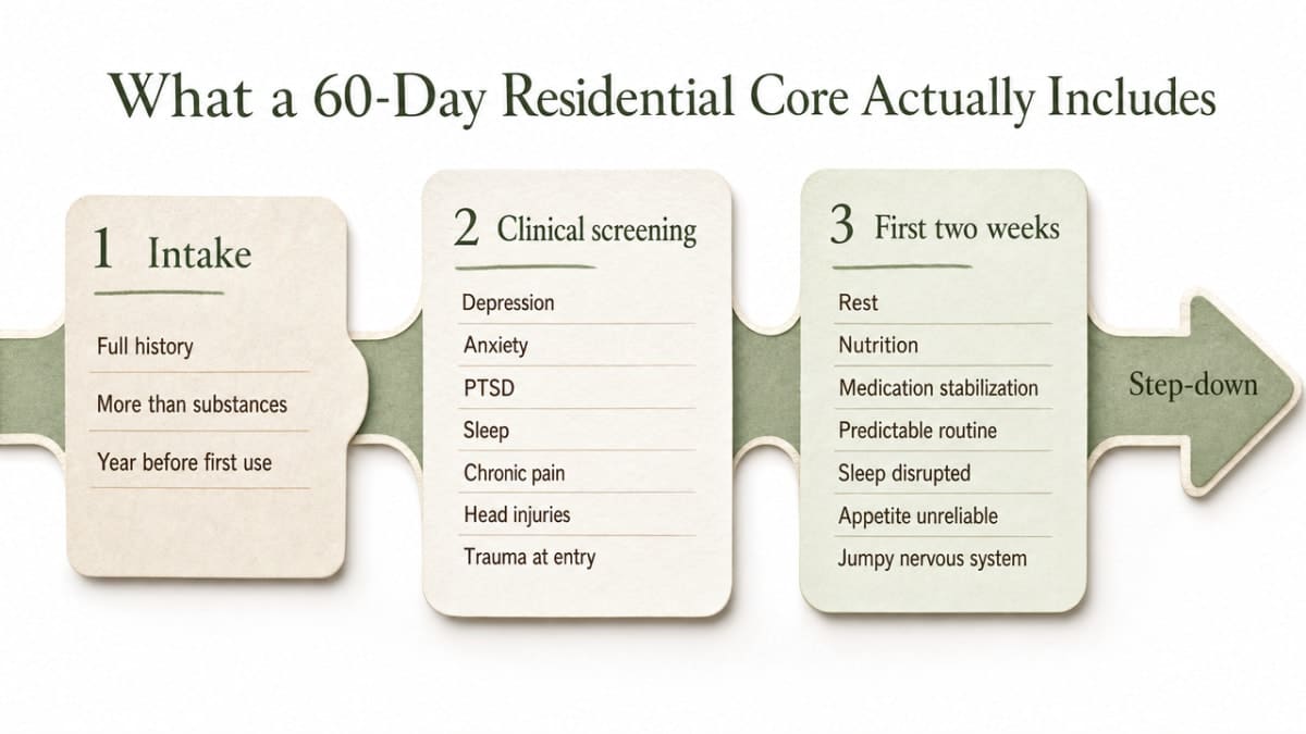 Visualize the section's described treatment arc from intake through step-down, since this section explicitly walks through a phased residential workflow with distinct clinical stages
