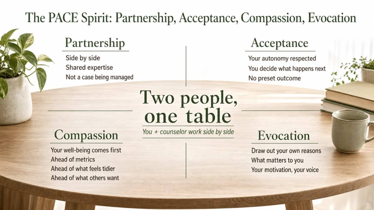 Visualize the four PACE principles that define the spirit of motivational interviewing, directly supporting the section that explains each element