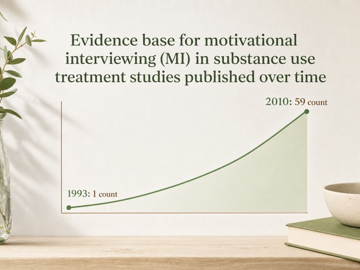 Chart showing Evidence base for motivational interviewing (MI) in substance use treatment studies published over time