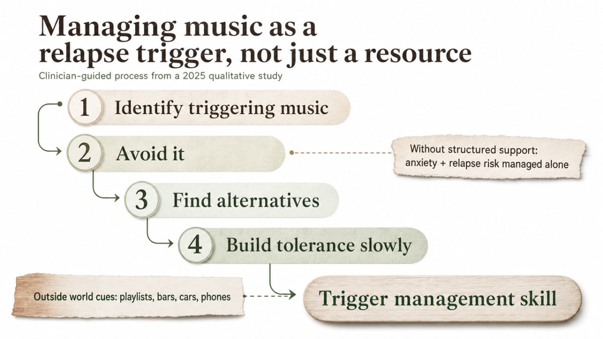 Visualize the four-stage clinician-guided process for managing music as a trigger, which is explicitly cited from the 2025 qualitative study and central to the section's operational guidance