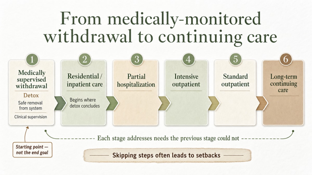 Visualize the SAMHSA continuum of care described in this section as a sequential process, since the section explicitly walks through each stage