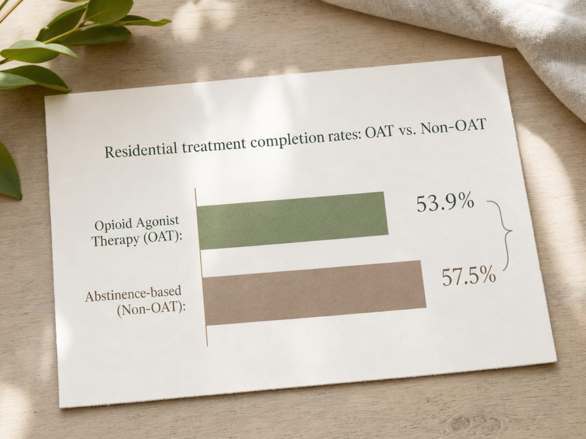Chart showing Residential treatment completion rates: OAT vs. Non-OAT