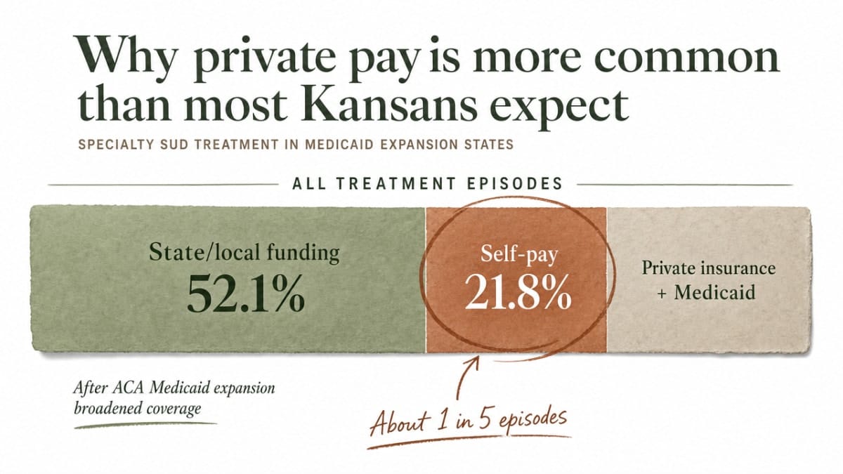 Support the cited statistic that 21.8% of specialty SUD treatment patients self-paid and 52.1% relied on state/local funding in Medicaid expansion states, which is directly discussed in this section