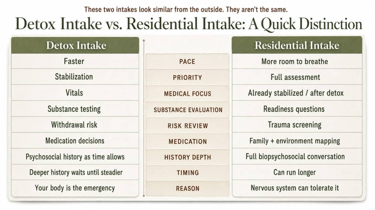 Side-by-side comparison table clarifying how detox intake differs from residential intake, directly supporting the section's comparison