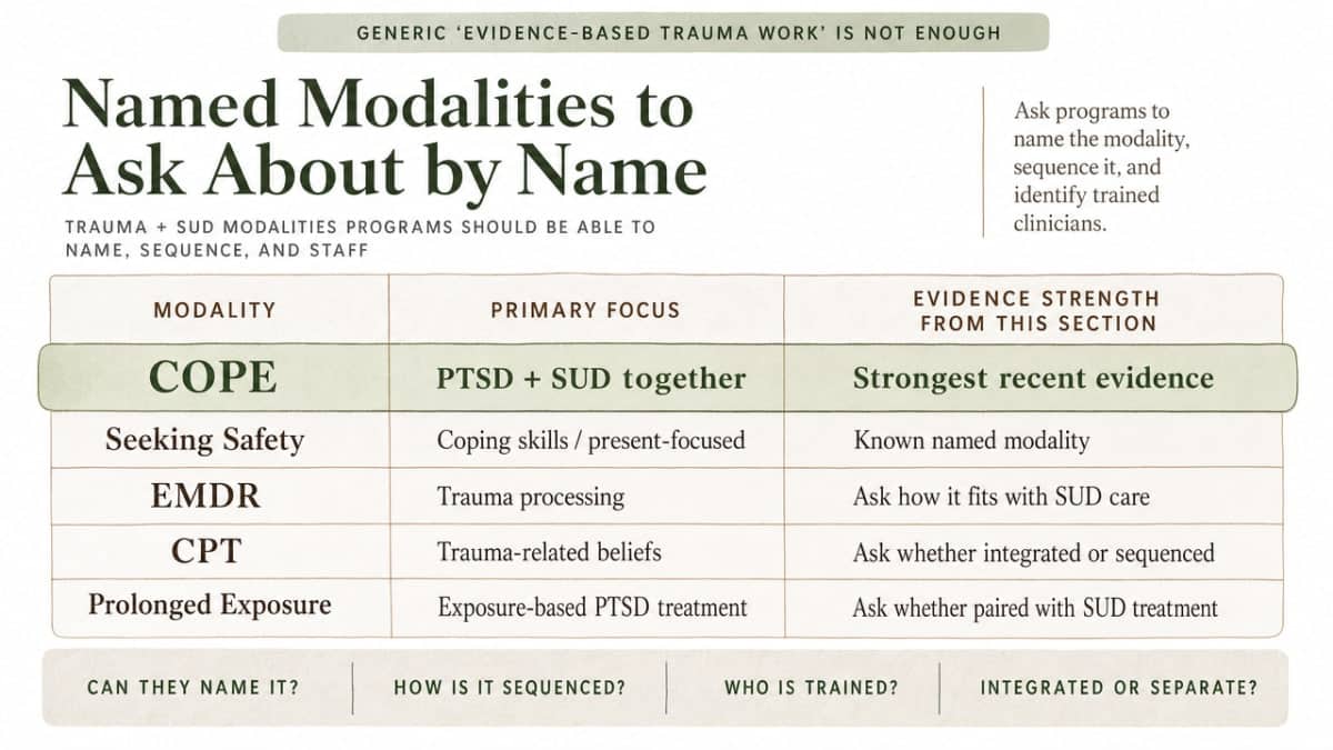 Comparison table infographic of the five named trauma/SUD modalities, their focus, and evidence strength as described in the section