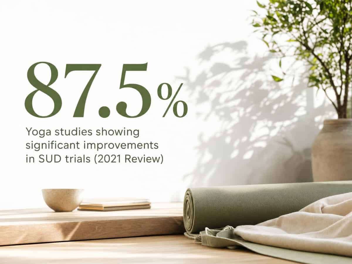 Infographic showing Yoga studies showing significant improvements in SUD trials (2021 Review)