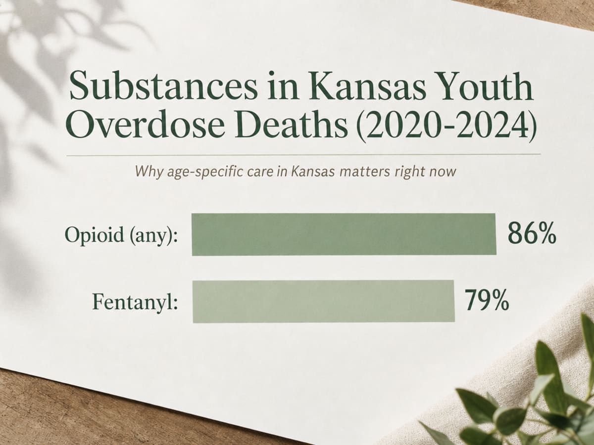 Chart showing Substances in Kansas Youth Overdose Deaths (2020-2024)