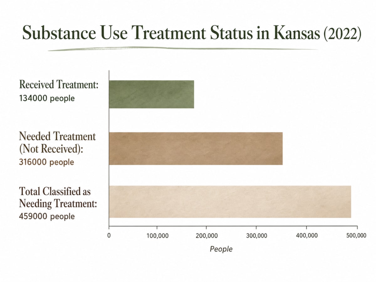 Chart showing Substance Use Treatment Status in Kansas (2022)