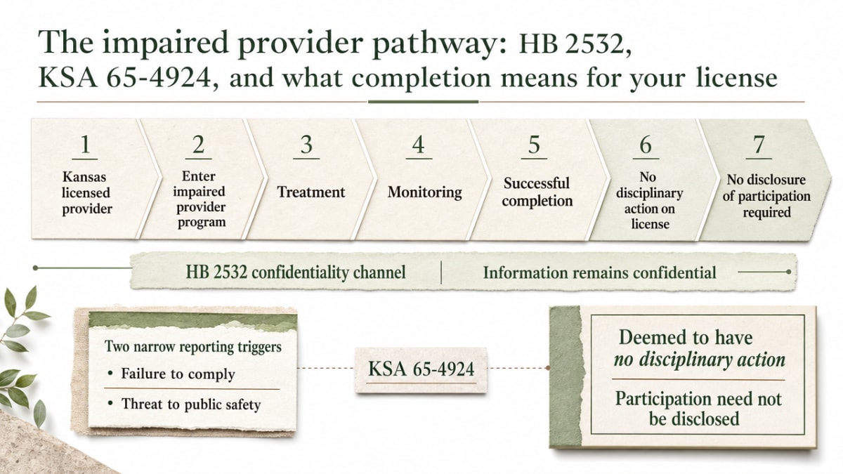 Illustrate the operating pathway a licensed Kansas professional follows through the impaired provider program, from self-referral through completion, showing where confidentiality holds and where the two narrow reporting triggers apply