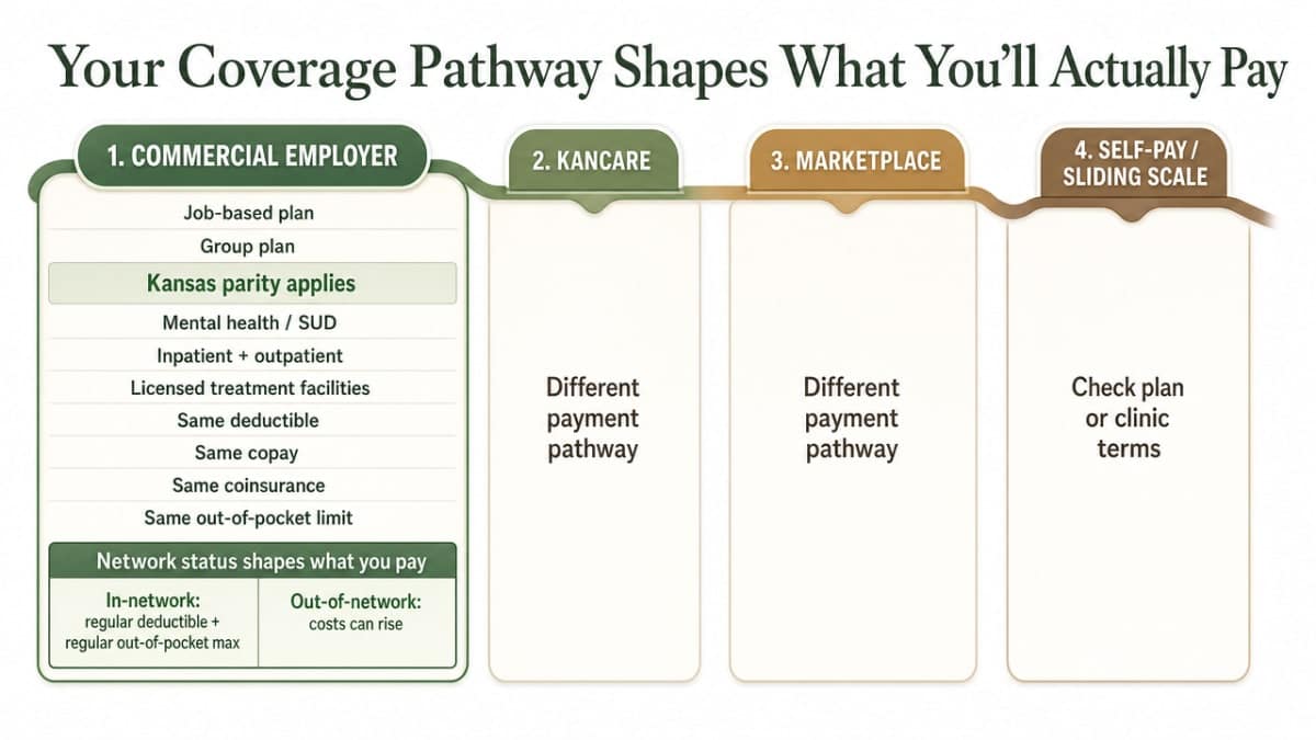 Compare the four coverage pathways described in this section (commercial employer, KanCare, Marketplace, self-pay/sliding scale) side by side so readers can locate their situation