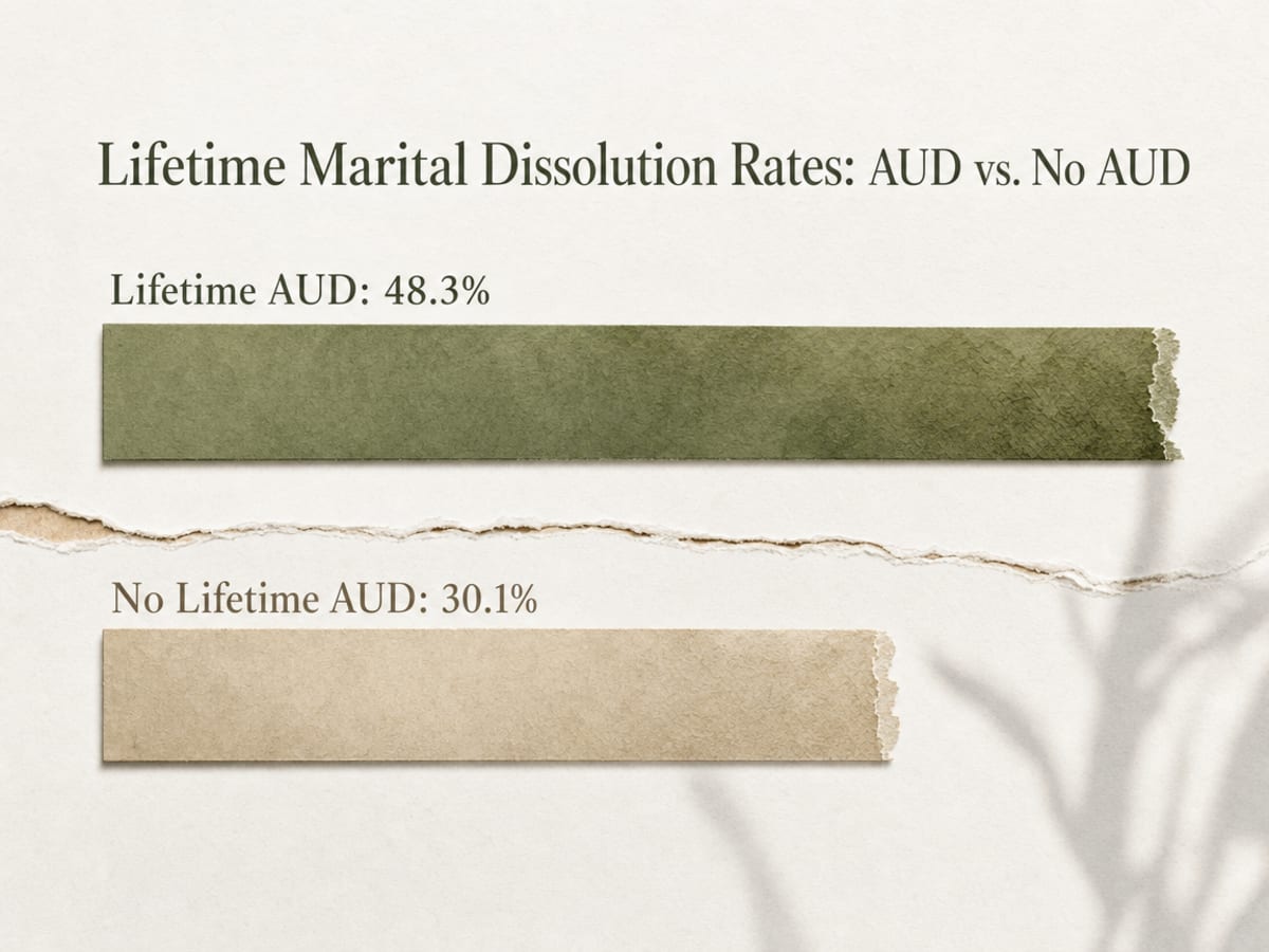 Chart showing Lifetime Marital Dissolution Rates: AUD vs. No AUD