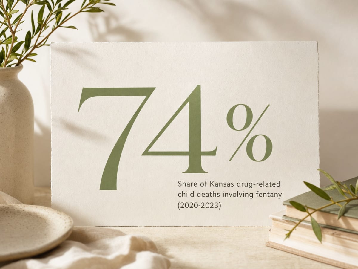 Infographic showing Share of Kansas drug-related child deaths involving fentanyl (2020-2023)
