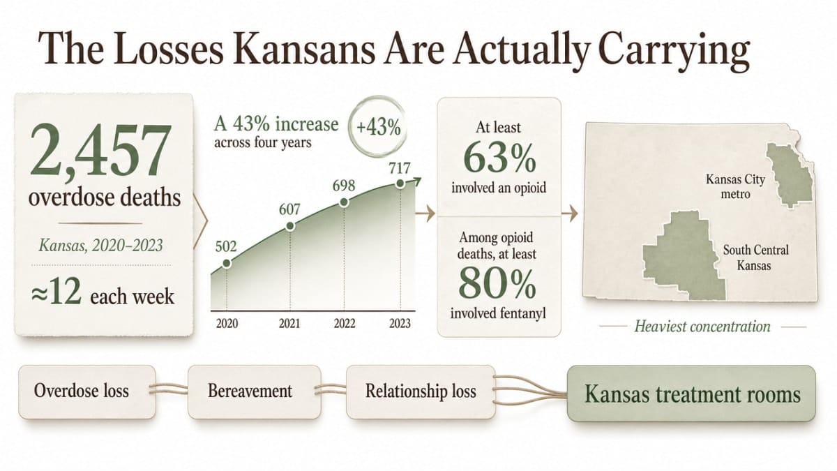 Anchor the section's cited overdose-loss statistics with a stat-forward infographic that matches the surrounding prose
