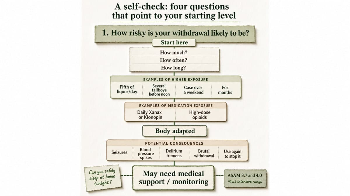 Turn the four self-assessment questions in this section into a compact decision framework readers can scan