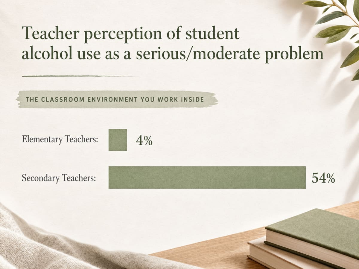 Chart showing Teacher perception of student alcohol use as a serious/moderate problem