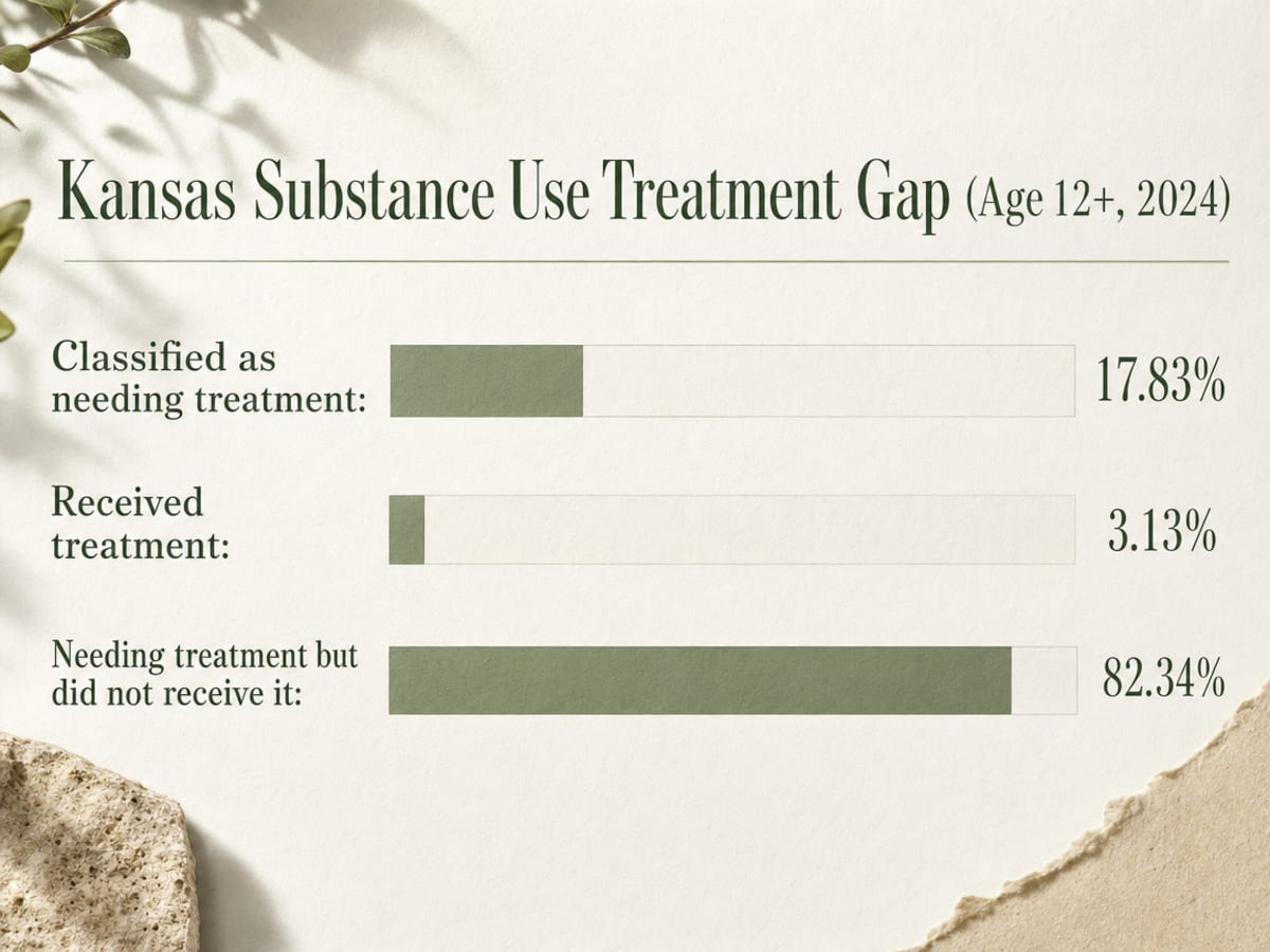 Chart showing Kansas Substance Use Treatment Gap (Age 12+, 2024)