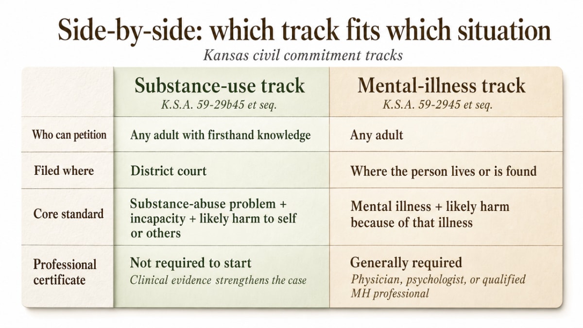Visualize the comparison table contrasting Kansas's two civil commitment tracks so readers can quickly see which statute fits their situation