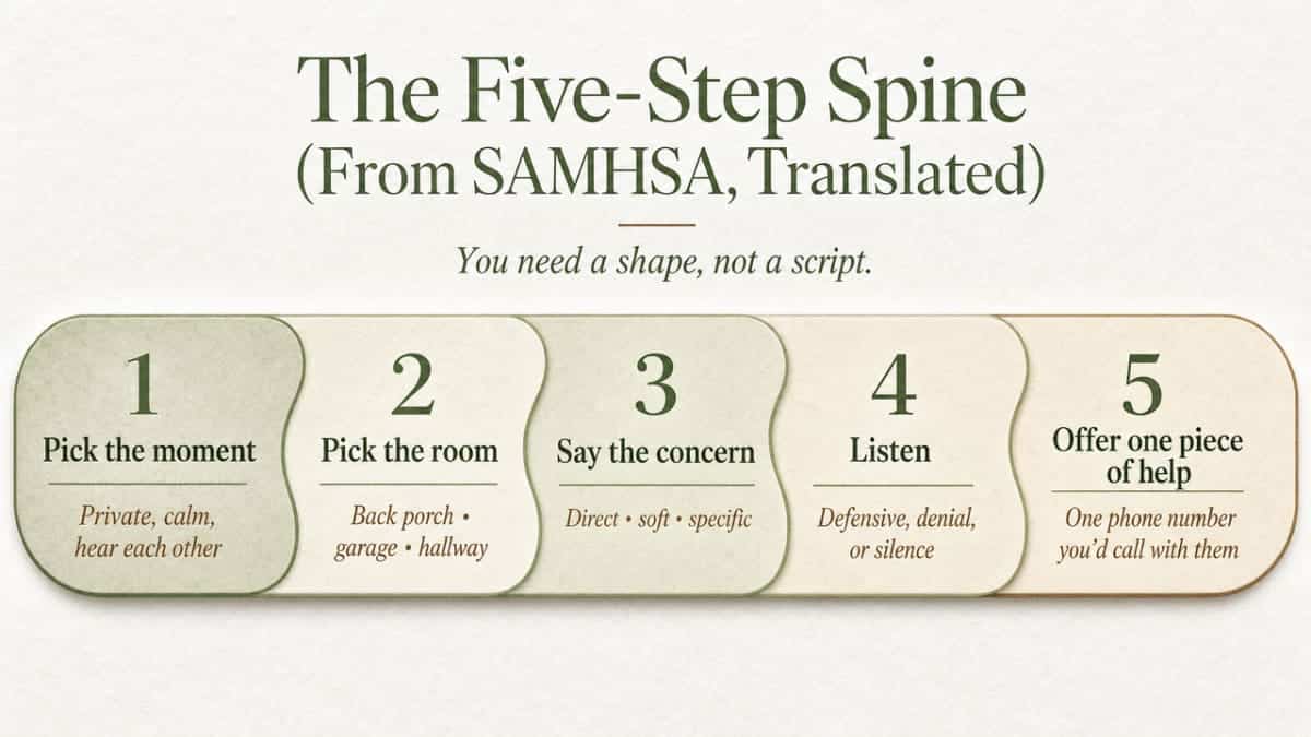 Visualize the five-step conversation structure from SAMHSA that is explicitly enumerated in this section, giving readers a scannable reference for the spine of the two-minute talk