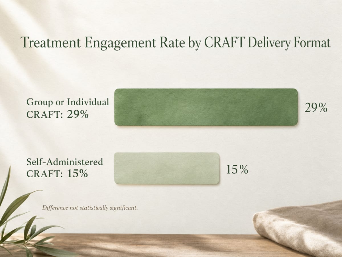 Chart showing Treatment Engagement Rate by CRAFT Delivery Format