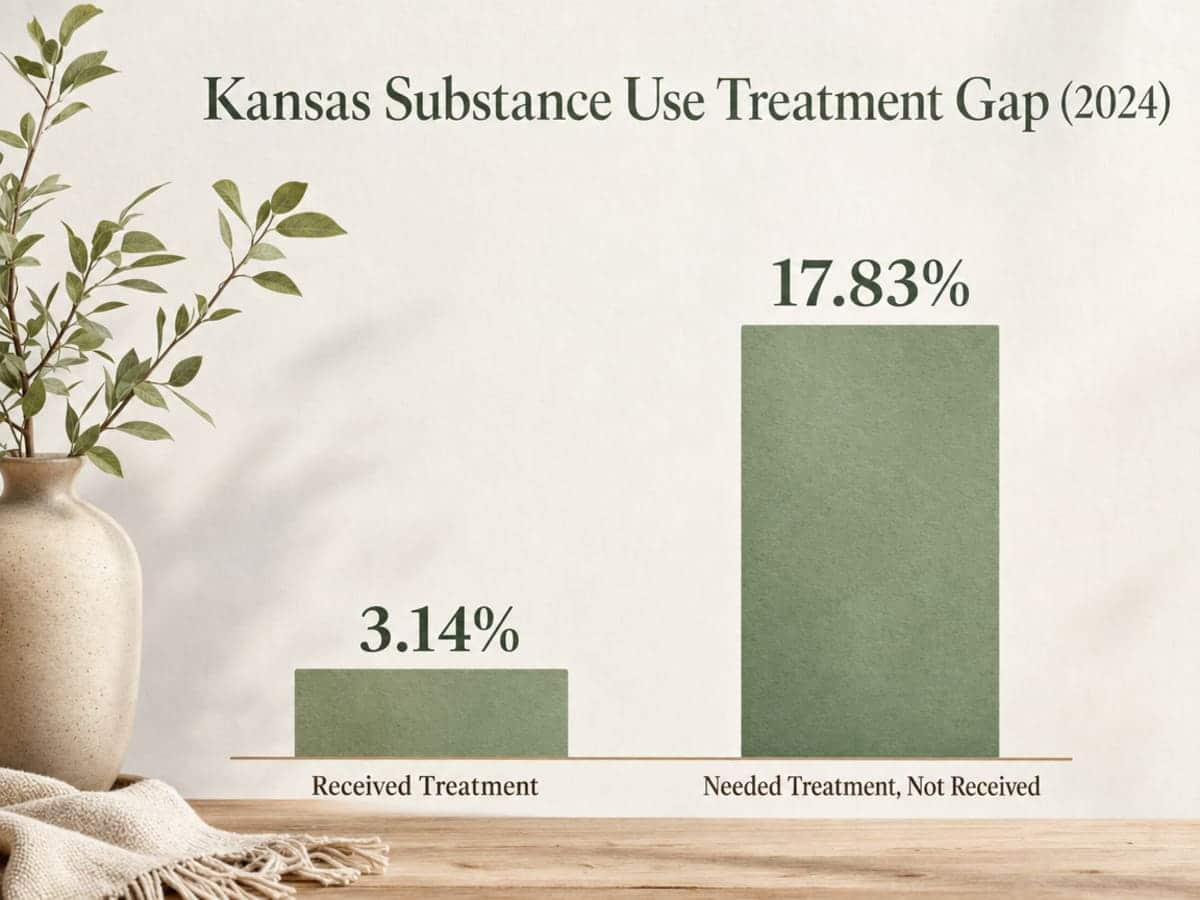 Chart showing Kansas Substance Use Treatment Gap (2024)