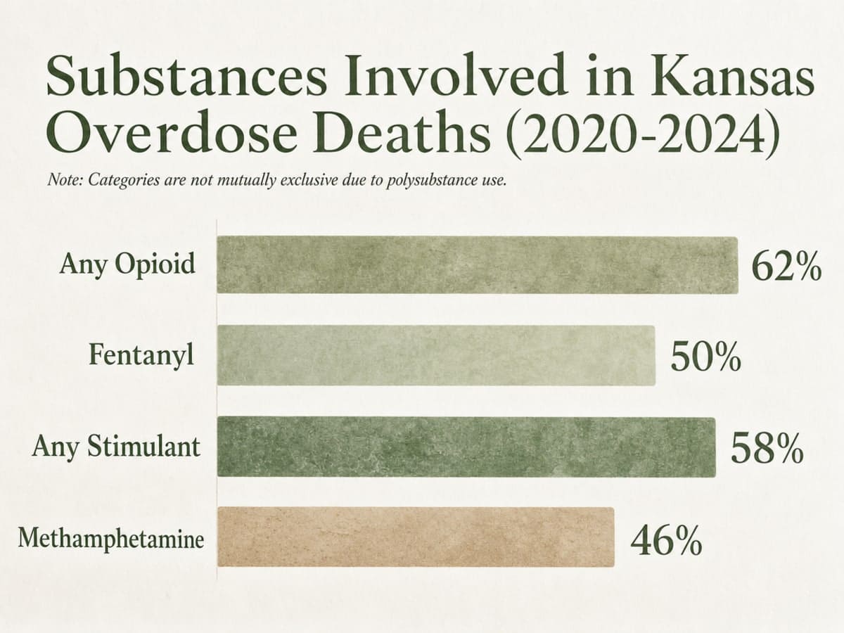 Chart showing Substances Involved in Kansas Overdose Deaths (2020-2024)