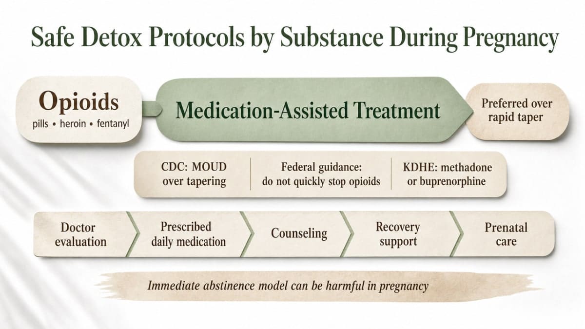 Compare recommended safe detox approaches across substance categories as described in this section's three subsections