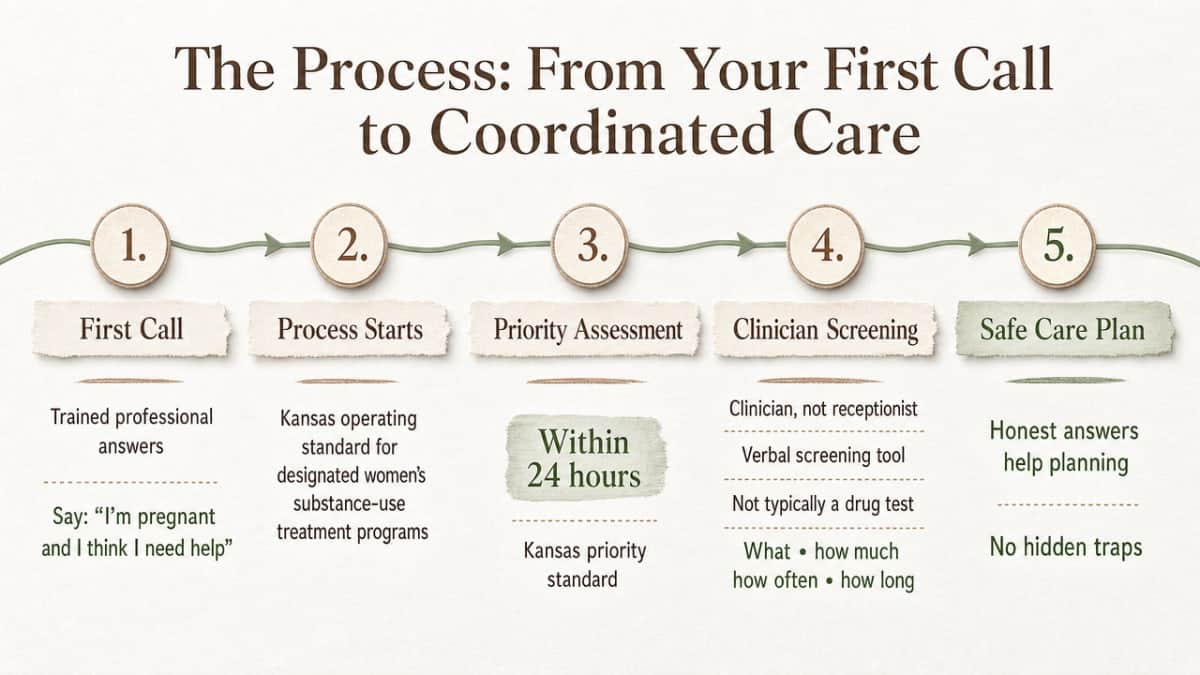 Visualize the Kansas priority-access patient journey timeline described in this section's three subsections